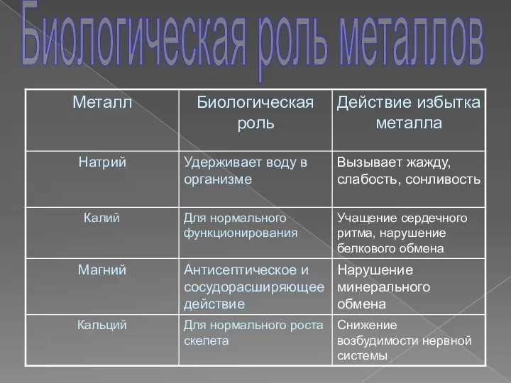 Биологическая роль металлов