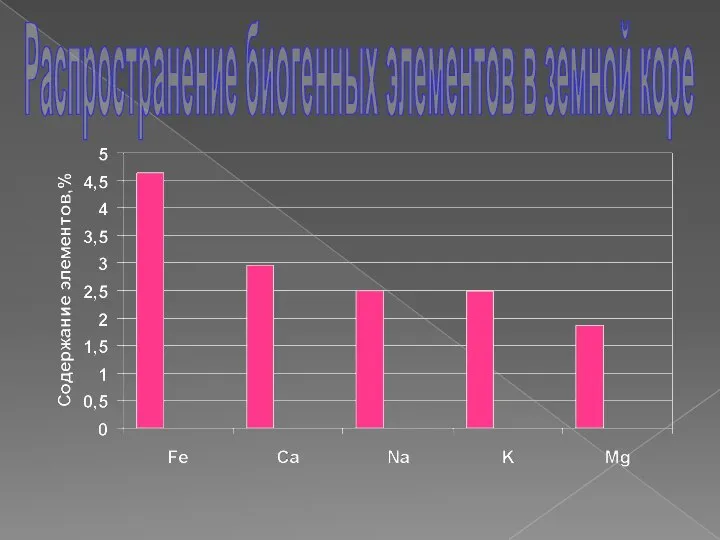 Распространение биогенных элементов в земной коре