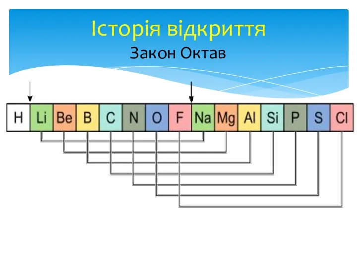 Історія відкриття Закон Октав