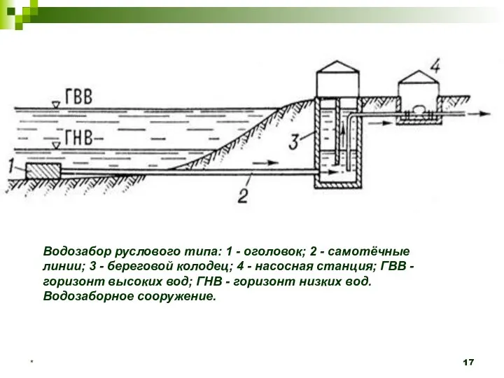 * Водозабор руслового типа: 1 - оголовок; 2 - самотёчные линии;