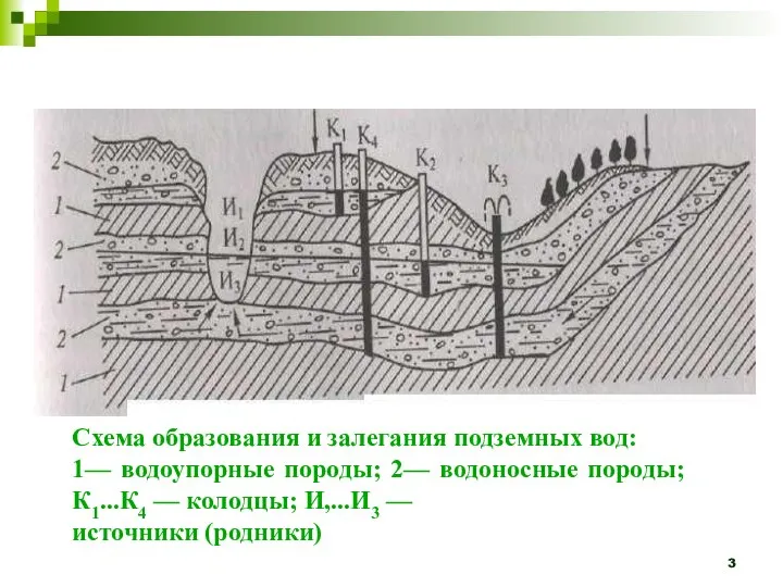 Схема образования и залегания подземных вод: 1— водоупорные породы; 2— водоносные