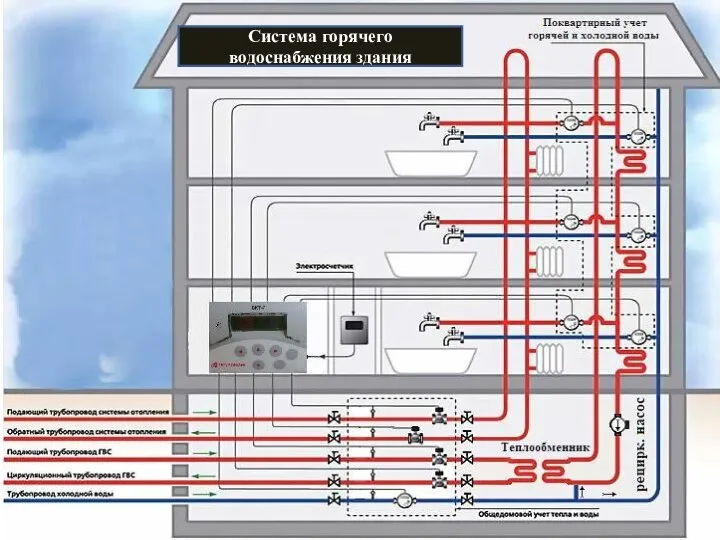 * Система горячего водоснабжения здания