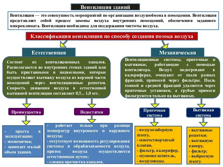 Вентиляция зданий Вентиляция — это совокупность мероприятий по организации воздухообмена в