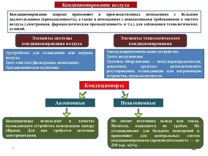 * Кондиционирование воздуха Кондиционирование широко применяют в производственных помещениях с большим