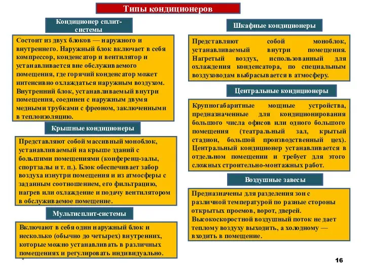 * Типы кондиционеров Кондиционер сплит-системы Состоит из двух блоков — наружного