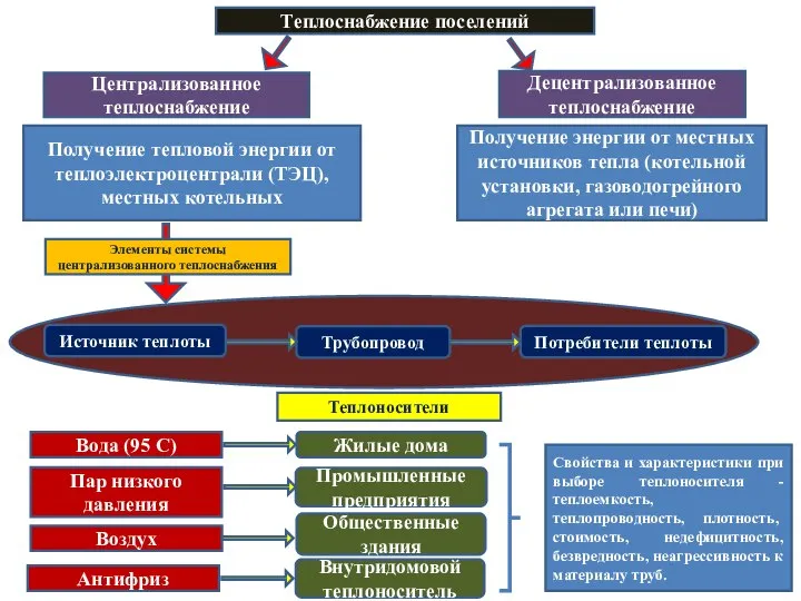 Теплоснабжение поселений Централизованное теплоснабжение Децентрализованное теплоснабжение Получение тепловой энергии от теплоэлектроцентрали