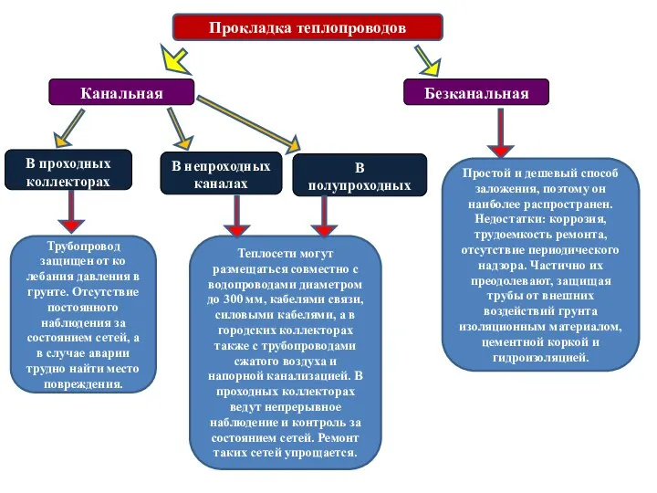 Прокладка теплопроводов В непроходных каналах Канальная Безканальная В проходных коллекторах Трубопровод