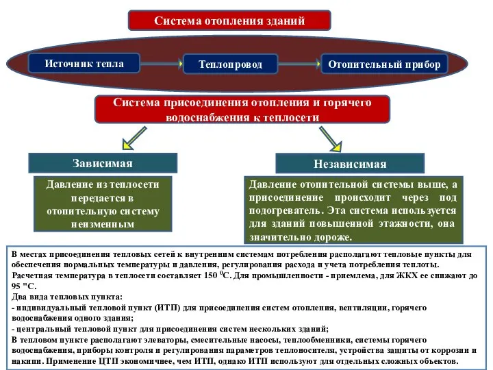 Система отопления зданий Система присоединения отопления и горячего водоснабжения к теплосети