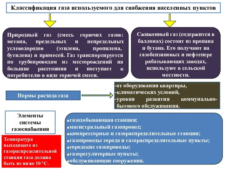 Классификация газа используемого для снабжения населенных пунктов Природный газ (смесь горючих