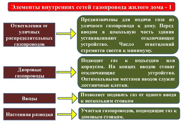 Элементы внутренних сетей газопровода жилого дома - 1 Ответвления от уличных