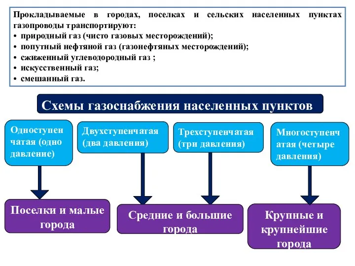 Прокладываемые в городах, поселках и сельских населенных пунктах газопроводы транспортируют: •