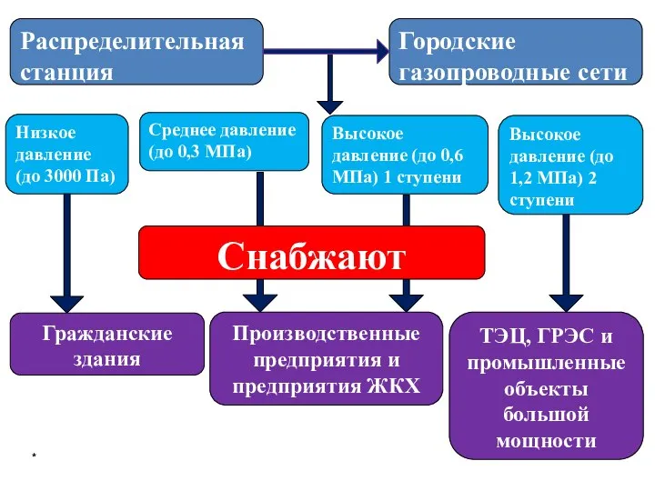 * Низкое давление (до 3000 Па) Распределительная станция Городские газопроводные сети