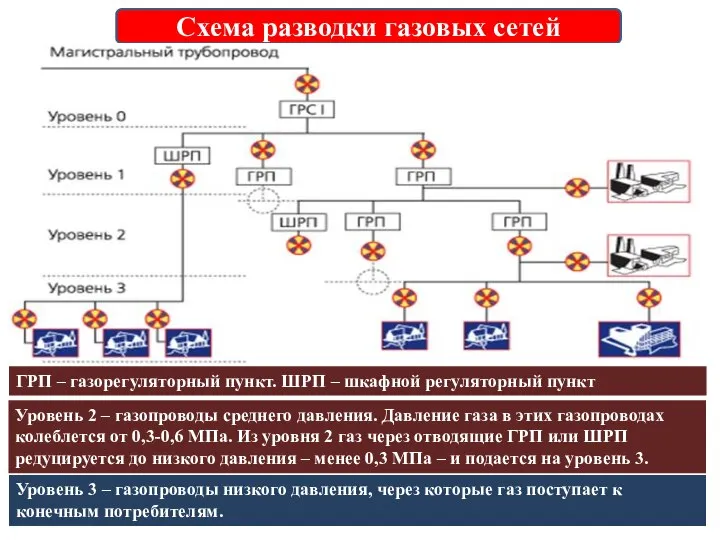 Уровень 3 – газопроводы низкого давления, через которые газ поступает к