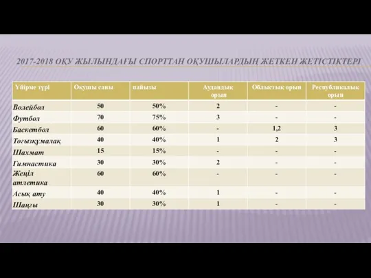 2017-2018 ОҚУ ЖЫЛЫНДАҒЫ СПОРТТАН ОҚУШЫЛАРДЫҢ ЖЕТКЕН ЖЕТІСТІКТЕРІ