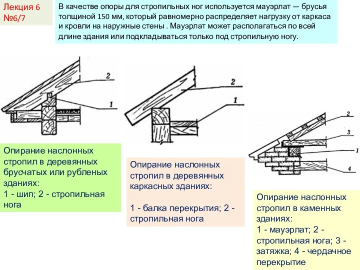 Лекция 6 №6/7 В качестве опоры для стропильных ног используется мауэрлат