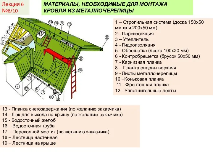 Лекция 6 №6/10 МАТЕРИАЛЫ, НЕОБХОДИМЫЕ ДЛЯ МОНТАЖА КРОВЛИ ИЗ МЕТАЛЛОЧЕРЕПИЦЫ 1