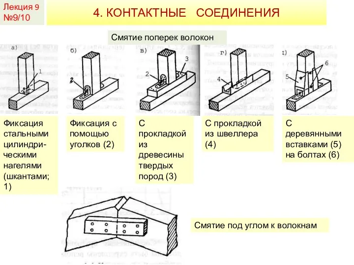 Лекция 9 №9/10 4. КОНТАКТНЫЕ СОЕДИНЕНИЯ Смятие поперек волокон Фиксация стальными