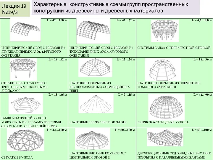 Лекция 19 №19/3 Характерные конструктивные схемы групп пространственных конструкций из древесины