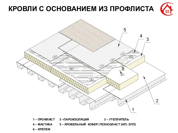 КРОВЛИ С ОСНОВАНИЕМ ИЗ ПРОФЛИСТА 1 – ПРОФЛИСТ 2 –ПАРОИЗОЛЯЦИЯ 3