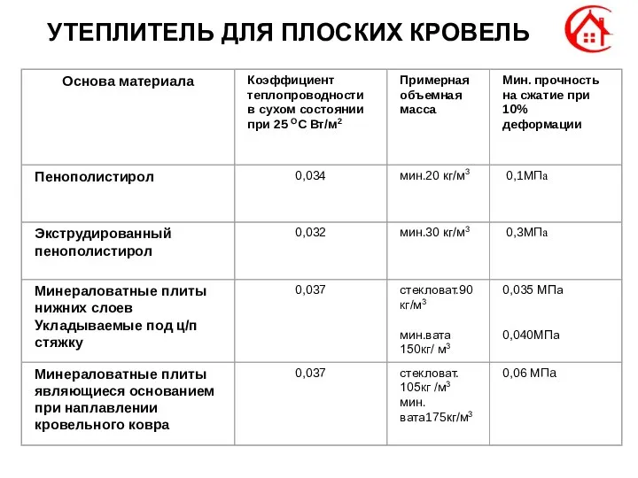 УТЕПЛИТЕЛЬ ДЛЯ ПЛОСКИХ КРОВЕЛЬ