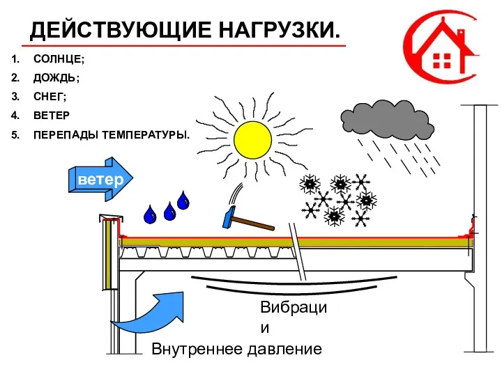 ДЕЙСТВУЮЩИЕ НАГРУЗКИ. СОЛНЦЕ; ДОЖДЬ; СНЕГ; ВЕТЕР ПЕРЕПАДЫ ТЕМПЕРАТУРЫ. ветер Внутреннее давление Вибрации