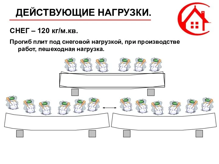 ДЕЙСТВУЮЩИЕ НАГРУЗКИ. СНЕГ – 120 кг/м.кв. Прогиб плит под снеговой нагрузкой, при производстве работ, пешеходная нагрузка.