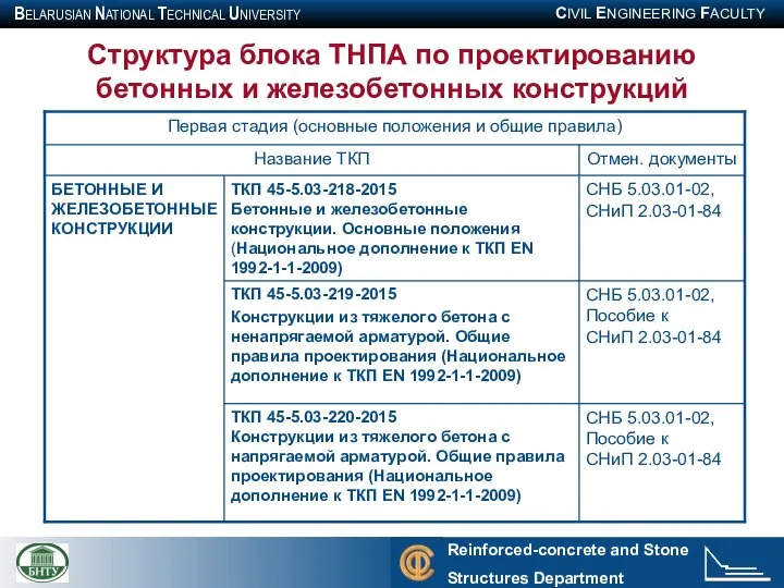 Структура блока ТНПА по проектированию бетонных и железобетонных конструкций