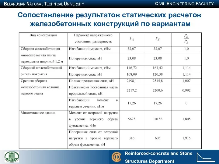 Сопоставление результатов статических расчетов железобетонных конструкций по вариантам