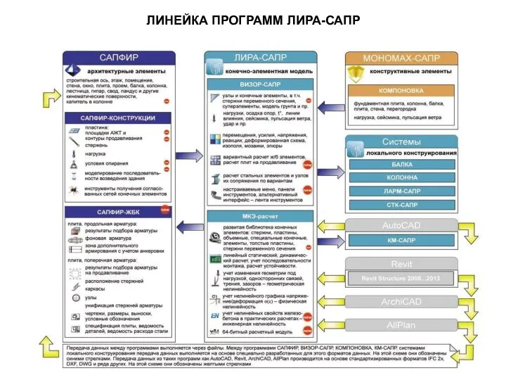 ЛИНЕЙКА ПРОГРАММ ЛИРА-САПР