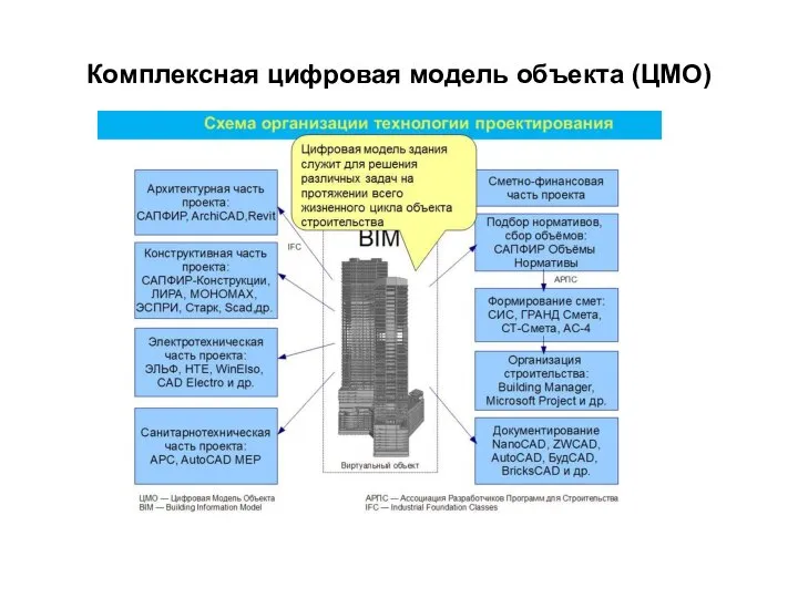 Комплексная цифровая модель объекта (ЦМО)