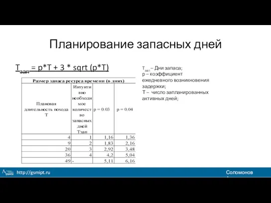 Планирование запасных дней Tзап = p*T + 3 * sqrt (p*T)