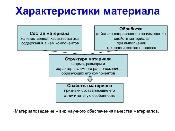 Характеристики материала Структура материала форма, размеры и характер взаимного расположения, образующих