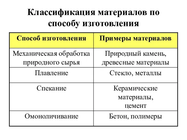 Классификация материалов по способу изготовления