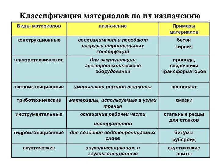 Классификация материалов по их назначению