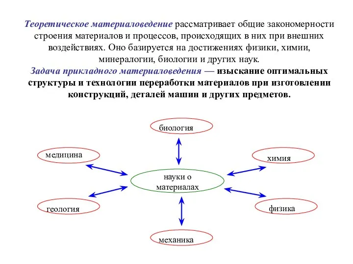 Теоретическое материаловедение рассматривает общие закономерности строения материалов и процессов, происходящих в