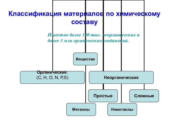 Классификация материалов по химическому составу Известно более 100 тыс. неорганических и более 3 млн органических соединений.