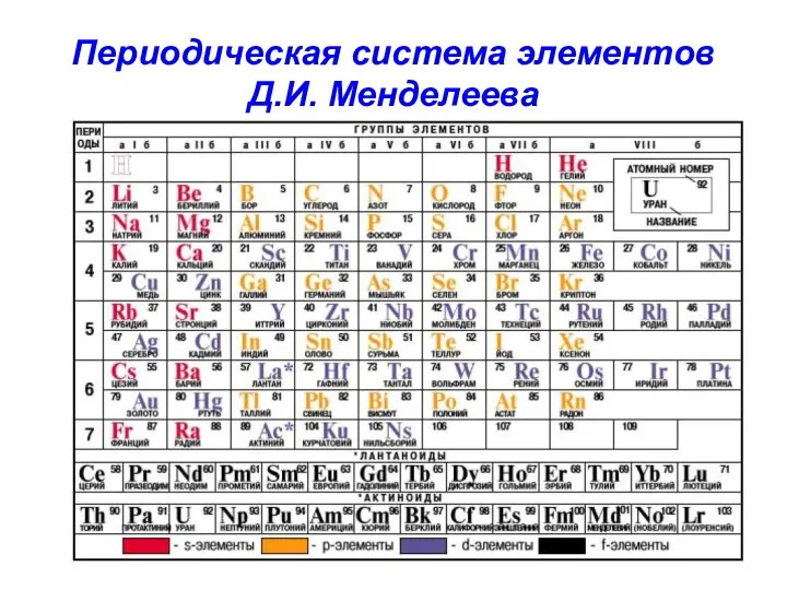 Периодическая система элементов Д.И. Менделеева