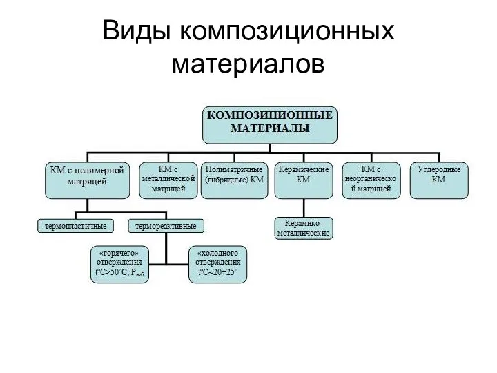 Виды композиционных материалов