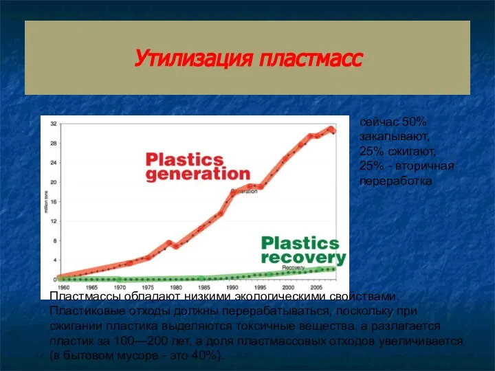 Утилизация пластмасс Пластмассы обладают низкими экологическими свойствами. Пластиковые отходы должны перерабатываться,