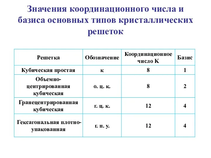 Значения координационного числа и базиса основных типов кристаллических решеток