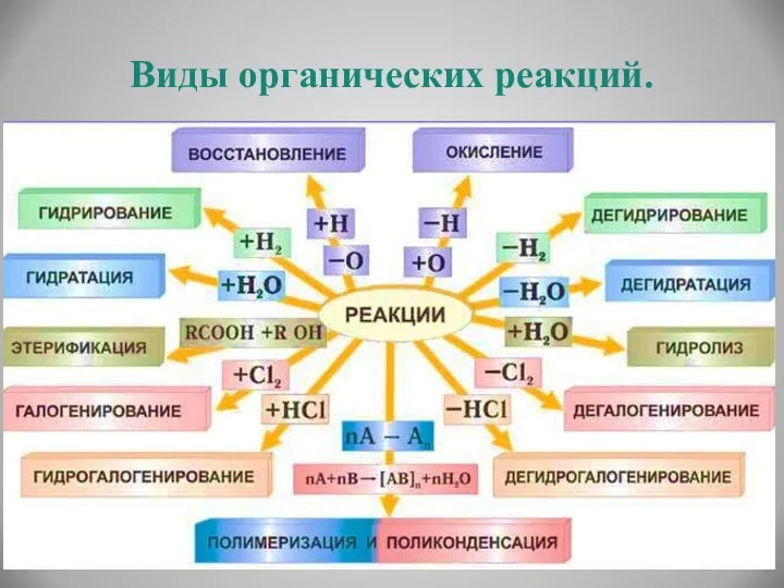 Виды органических реакций.