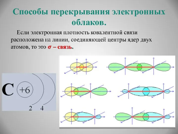 Способы перекрывания электронных облаков.