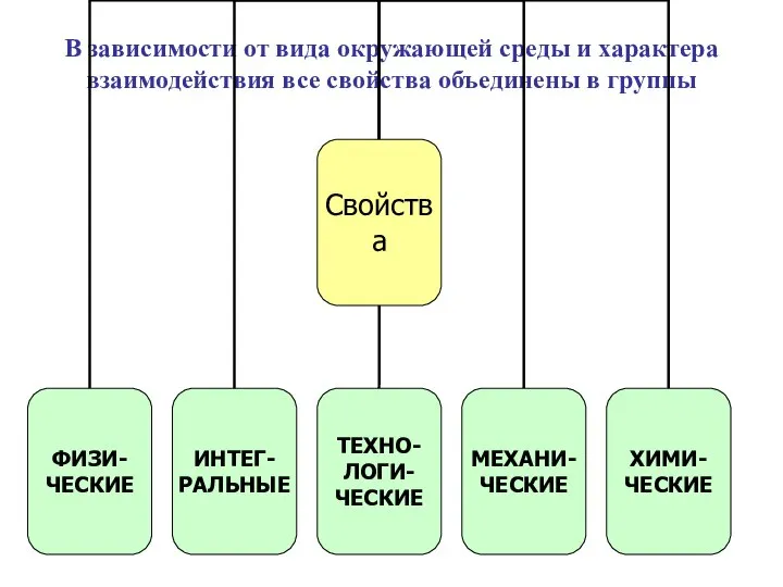 В зависимости от вида окружающей среды и характера взаимодействия все свойства объединены в группы