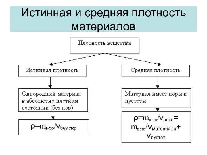 Истинная и средняя плотность материалов