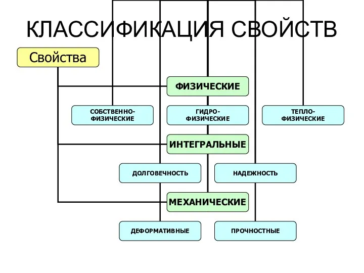 КЛАССИФИКАЦИЯ СВОЙСТВ