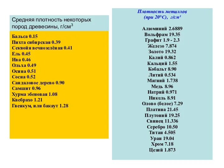 Плотность некоторых пород древесины, г/см³ Бальса 0.15 Пихта сибирская 0.39 Секвойя