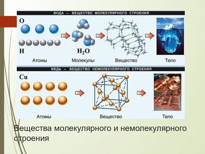 Вещества молекулярного и немолекулярного строения
