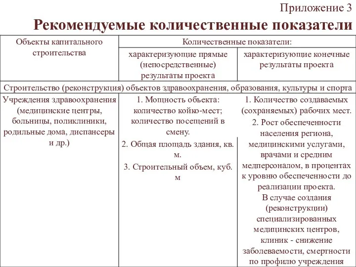 Приложение 3 Рекомендуемые количественные показатели