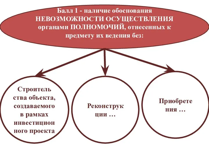 Балл 1 - наличие обоснования НЕВОЗМОЖНОСТИ ОСУЩЕСТВЛЕНИЯ органами ПОЛНОМОЧИЙ, отнесенных к