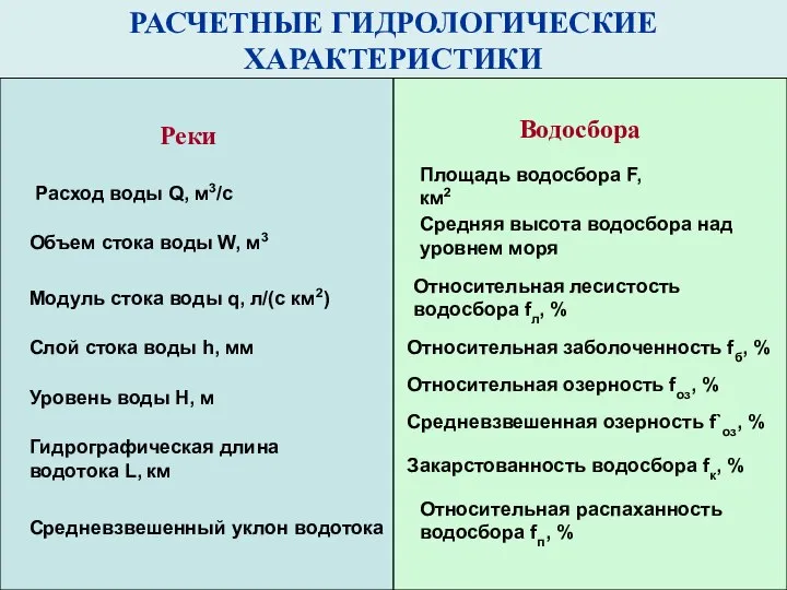 РАСЧЕТНЫЕ ГИДРОЛОГИЧЕСКИЕ ХАРАКТЕРИСТИКИ Реки Водосбора Расход воды Q, м3/с Объем стока